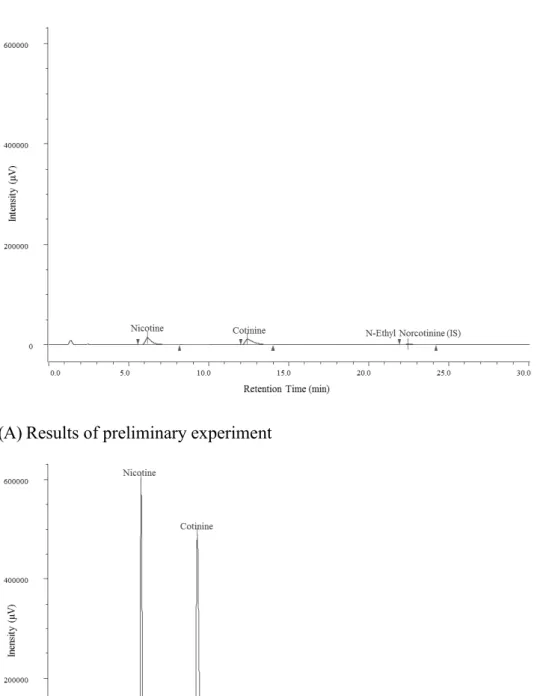 Figure 2. Chromatograms of Standard Nicotine and Cotinine Solutions 