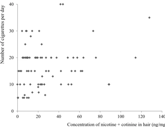 Figure 3. Correlation between concentration of nicotine + cotinine in hair and number of  cigarettes smoked per day; r= 0.228, p= 0.040 