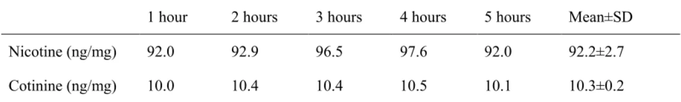 Table 1. Intra- and inter-assay reproducibility of HPLC/UV with column-switching method  (A)  Intra-assay 