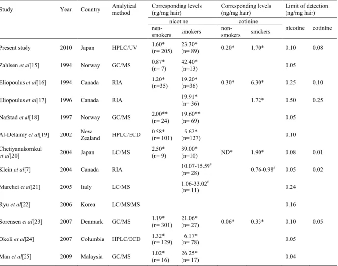Table 2. Summary of present study and previous studies 
