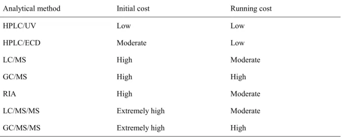 Table 3. Cost comparison by analytical method   