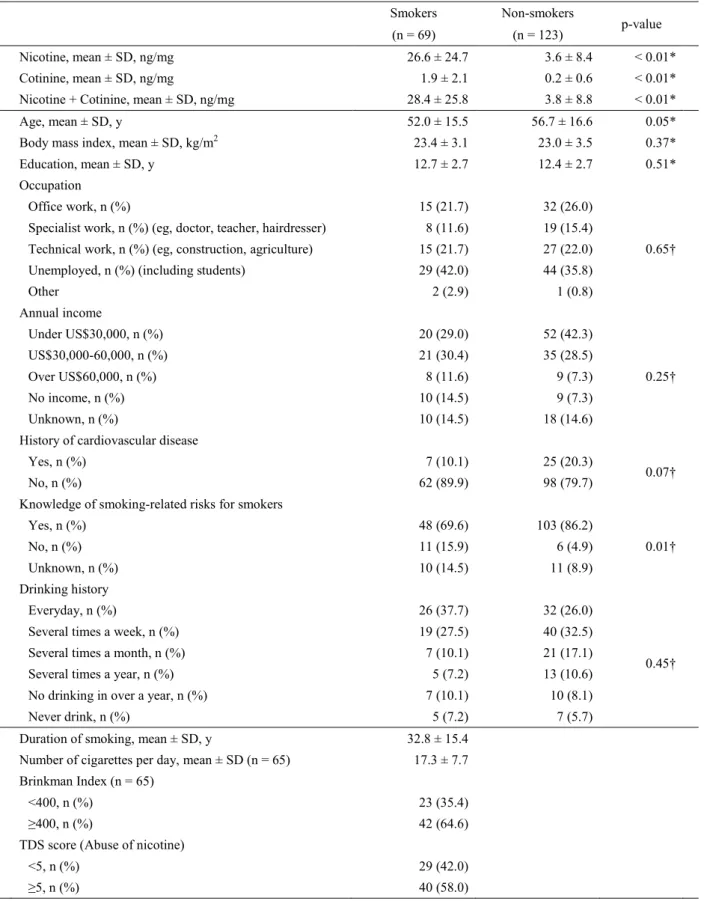 Table 1. Characteristics of study smokers and non-smokers 