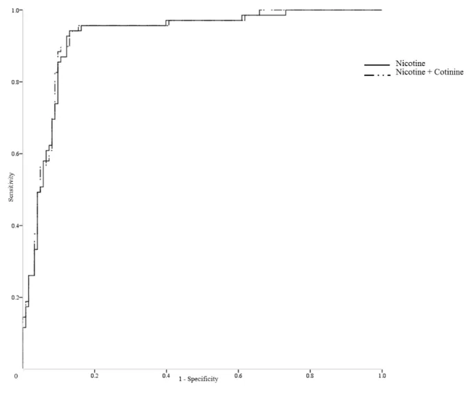 Figure 1. ROC curves of nicotine and nicotine+cotinine in hair as predictors of smoking  Notes: Nicotine: Area under the curve (AUC) = 0.92 (95% Confidence Interval (CI), 