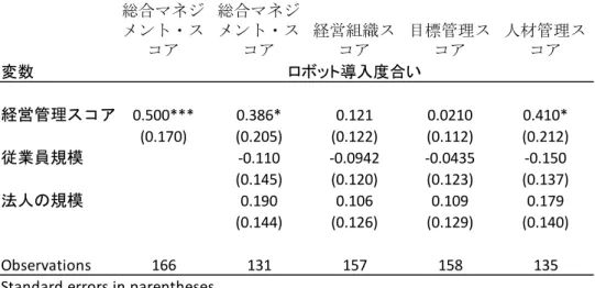 図表 13  IT 化の進展に与えるマネジメント・スコアの限界効果 