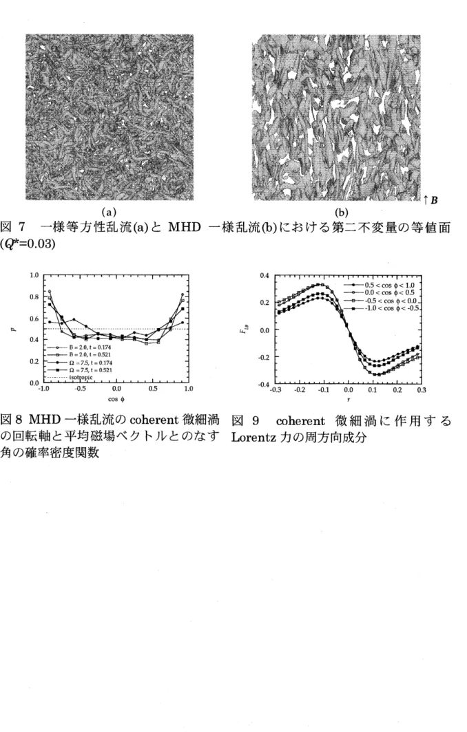 図 8MHD 一様乱流の coherent 微細渦 図 9 coherent 微細渦に作用する の回転軸と平均磁場ベクトルとのなす Lorentz 力の周方向成分