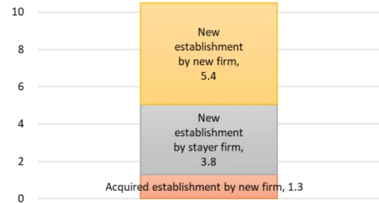 図 13 と同様の分析を産業ごとに行うこともできる。図 14 は JIP2015 産業分類別に行っ た労働生産性成長の要因分解の結果のうち、トップ 10 産業とボトム 10 産業である。経済 全体では参入と退出の効果が支配的で、存続事業所間の資源配分の効果（シェア効果）は限 定的であったが、「事務用・サービス用機器」製造業や「電子計算機・同付属品」製造業な ど、産業によっては産業の労働生産性上昇のほとんどがシェア効果によってもたらされて いる。また、多くの産業で退出効果が負であることも注目すべきである。労働
