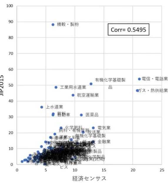 図 A1  事業所レベルデータと JIP の労働生産性の比較 