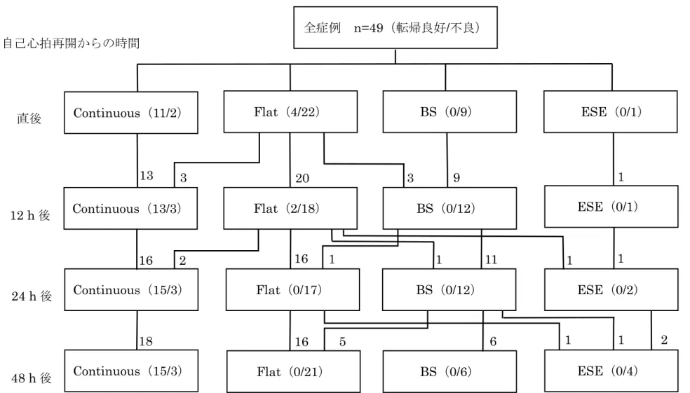 図 4: 4  つの波形パターンに分けた時の aEEG  波形の推移 