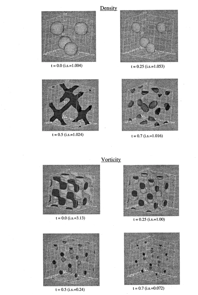図 2: 3 次元 Taylor-Green 型問題に対する時間