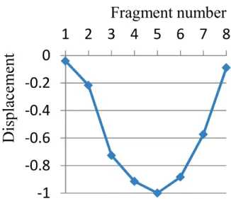 Fig.  2-13  The  normalized  displacement  of  the  sternum  generated  by  separate fragments of the internal intercostal muscles (The horizontal axis  shows  number  of  the  separate  fragments,  and  the  vertical  axis  shows  normalized cranial displ