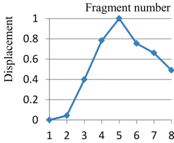 Fig.  2-16  The  normalized  displacement  of  the  sternum  generated  by  separate fragments of the external intercostal muscles (The horizontal axis  shows  number  of  the  separate  fragments,  and  the  vertical  axis  shows  normalized cranial displ