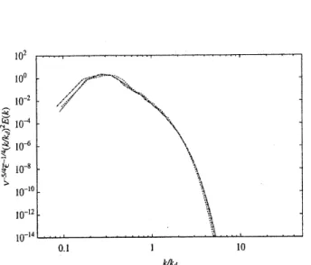 Fig 1 $\nu^{-5/}\overline{\epsilon}(41/4k/k_{d})^{2}E(k)$ by DNS. Dash dot-