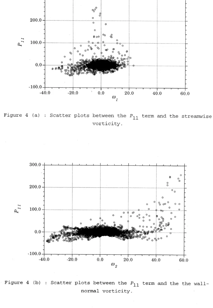 Figure 4 (b) : Scatter plots between the $P_{11}$ term and the the wall- wall-normal vorticity.