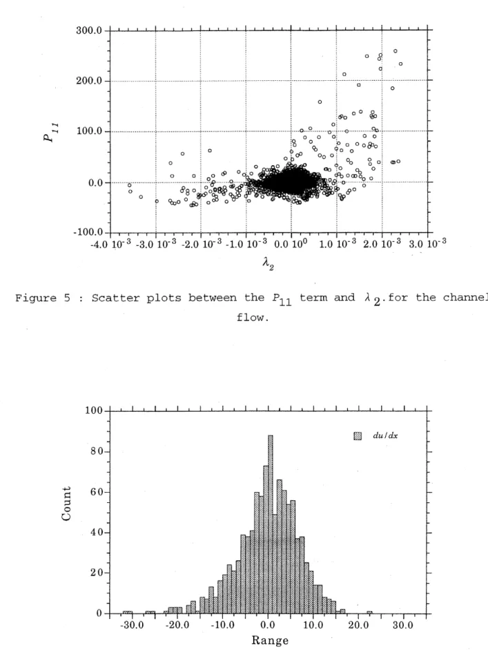 Figure 5 : Scatter plots between the $P_{11}$ term and $\lambda_{2}$ . for the chamel flow.