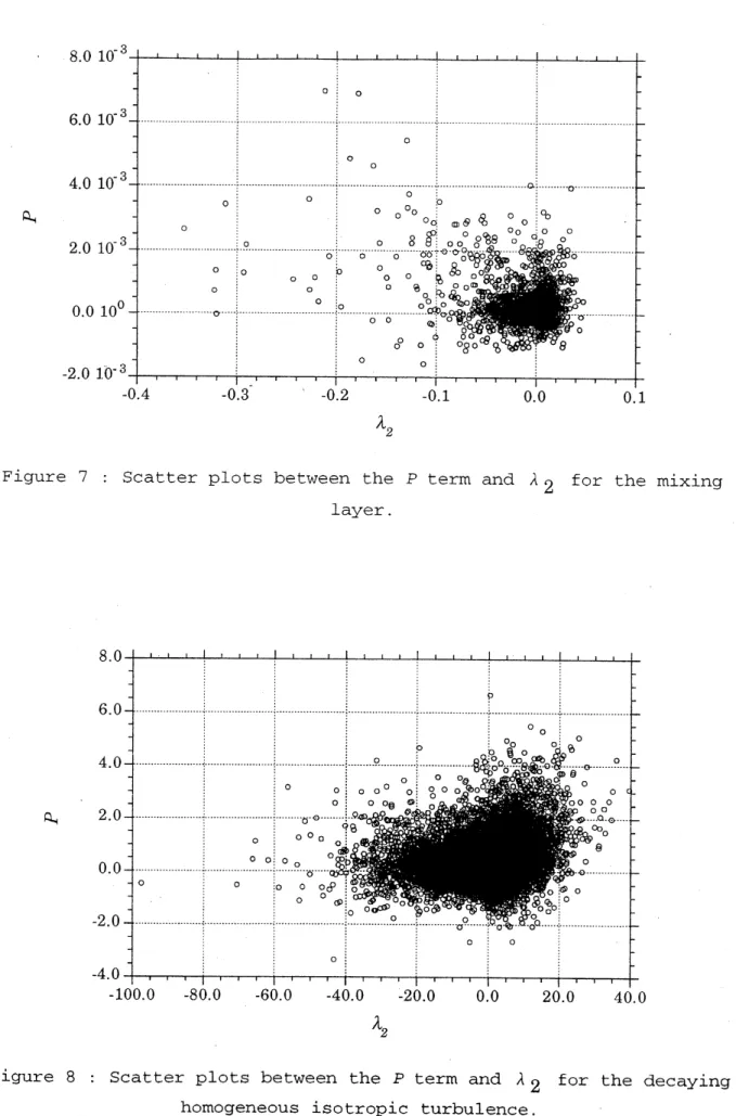 Figure 7 : Scatter plots between the $P$ term and $\lambda 2$ for the mixing layer.