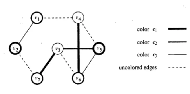 Figure 2: A generalized coloring of a graph with three colors.