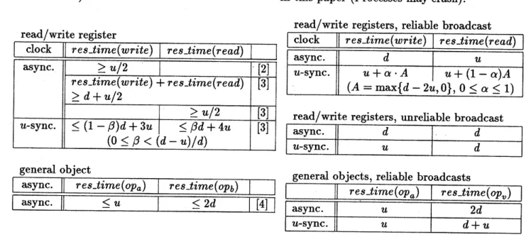 Table 1: Linearizable implementations (Processes do not crash).