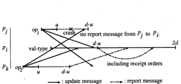 Figure 7: Case where a process crashes before broadcasting a report message.