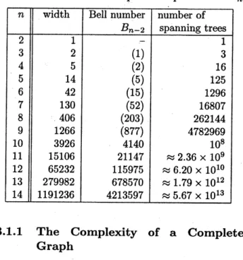 Table 1: The size of $\mathrm{c}\mathrm{o}\mathrm{m}.\mathrm{p}..\mathrm{u}\mathrm{t}\mathrm{a}\mathrm{t}\mathrm{i}_{\mathrm{o}\mathrm{n}}$ process of $K_{n}$