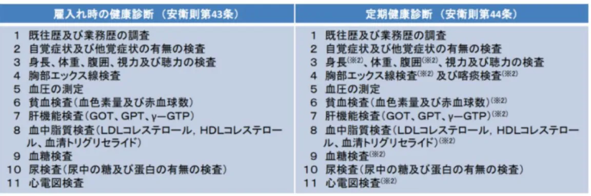 表 2：健康診断における項目（雇入れ時健康診断・定期健康診断）    出典：厚生労働省[103]    2008 年には労働安全衛生法の定期健康診断に関わる部分が改正され[106]、特定健康診査・保健指導が開始 された。特定健康診査(特定健診)とは、医療保険者(国保・被用者保険)が実施主体となり、40～74 歳の加入者 (被保険者・被扶養者)を対象として、メタボリックシンドロームに着目して行われる健診である[103]。特定保 健指導では、 生活習慣病予防効果が大きいと見込まれる対象者に対し生活習慣を見直すサ