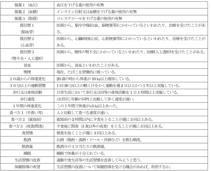 表 4：特定健康診断における質問項目とその内容 服薬１（血圧） 血圧を下げる薬の使用の有無 服薬２（血糖） インスリン注射又は血糖を下げる薬の使用の有無 服薬３（脂質） コレステロールを下げる薬の使用の有無 既往歴１ （脳血管） 医師から、脳卒中 (脳出血、脳梗塞等)にかかっているといわれたり、治療を受けたことがある。 既往歴２ （心血管） 医師から、心臓病 (狭心症、心筋梗塞等)にかかっているといわれたり、治療を受けたことがある。 既往歴３ （腎不全・人工透析） 医師から、慢性の腎不全にかかっているといわ