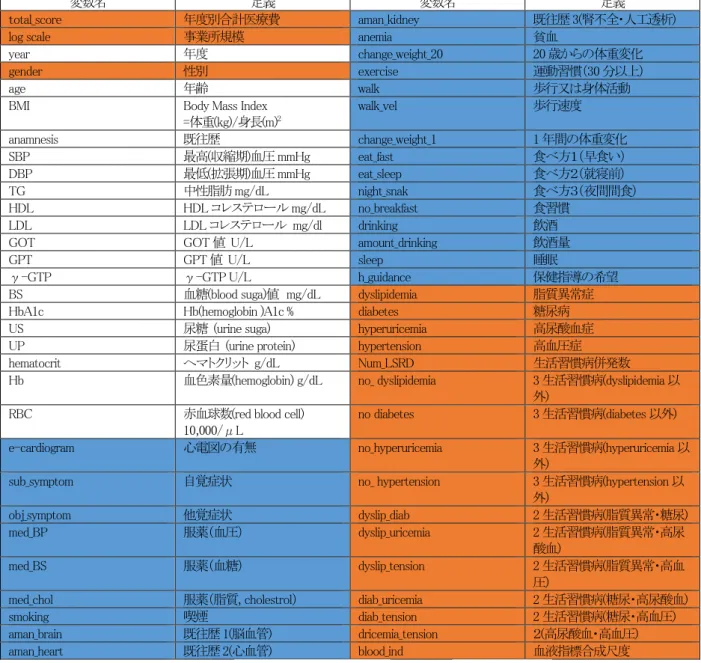 表 5：分析に用いた変数の定義 