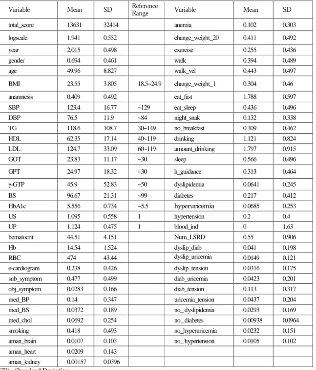 表 7：各変数の基本統計量、Reference Range [115]、N=15,580 
