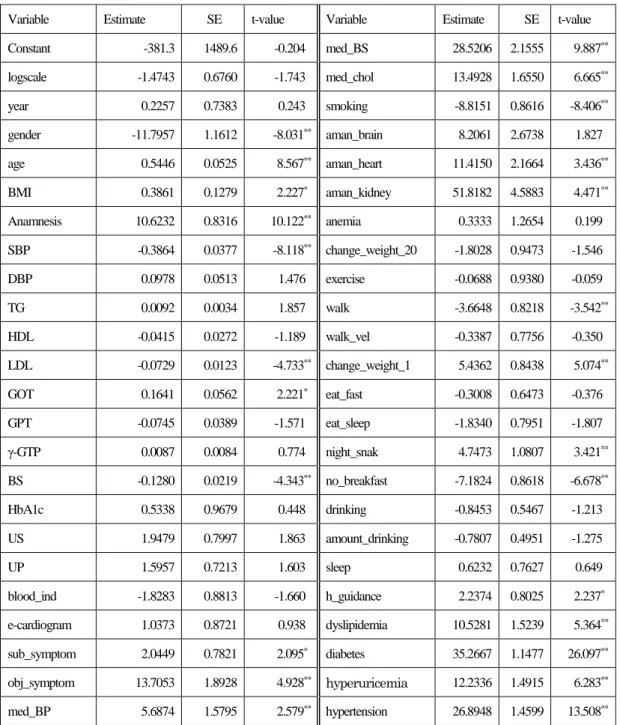 表 9：Model A における推定結果（α=0.4770,SE:0.002121） 