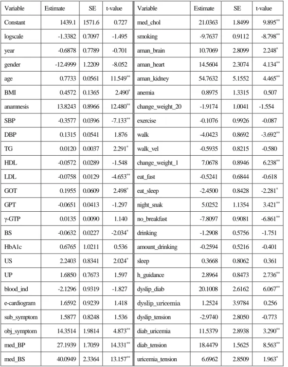 表 10：Model B における推定結果（α=0.4790,SE:0.002107） 