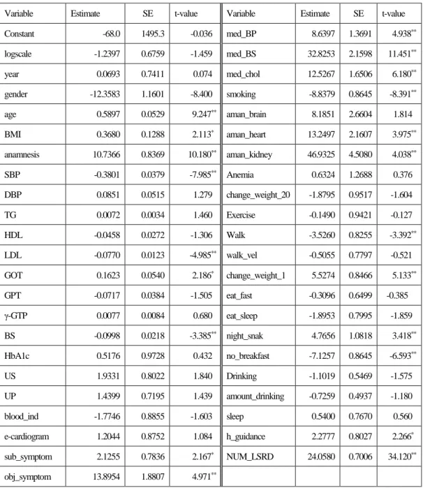 表 12：Model D における推定結果 (α=0.4770, SE: 0.00203) 