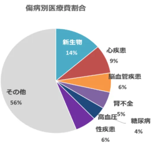 図 4：傷病別医科診療医療費に占める割合（統計表の分類により、心疾患は虚血性心疾患を、腎不全は糸球体疾 患，腎尿細管間質性疾患を含む。厚生労働省[1]に基づき作成。 ）  図 5：生活習慣病の進行モデル  （出典：厚生労働省[13]）        また、通常、複数の生活習慣病は組み合わさることで同時に進行することが多いとされている。すなわち、肥満症・ 糖尿病・高血圧症・高脂血症といった病気は別々に進行するのではなく、複数が組み合わさり重症化・合併化に繋が る場合が多い。そのため、個々の治療法（例えば血糖を