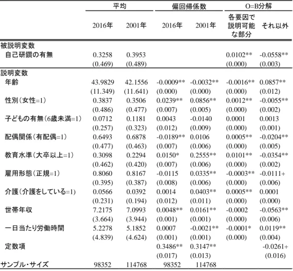 表 2  OB 分解の結果（2001 年から 2016 年への変化） 
