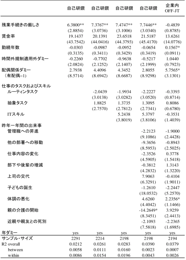 表 4  残業手続きの厳しさ：自己研鑽および企業内 OFF-JT への影響（固定効果モデル） 