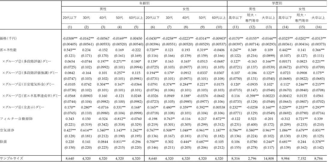 表   6  条件付ロジットの推定結果：男女別の年齢別・学歴別の推定  （注）カッコ内は推定値の標準誤差。***は 1％水準、**は 5％水準、*は 10％水準で、それぞれ統計的に有意な推定値。 20代以下30代40代50代60代以上 20代以下30代40代50代 60代以上 高卒以下 短大・ 専門等卒 大卒以上 高卒以下 短大・ 専門等卒 大卒以上(1)(2)(3)(4)(5)(6)(7)(8)(9)(10)(11)(12)(13)(14)(15)(16)価格（千円） -0.0308*** -0.0162