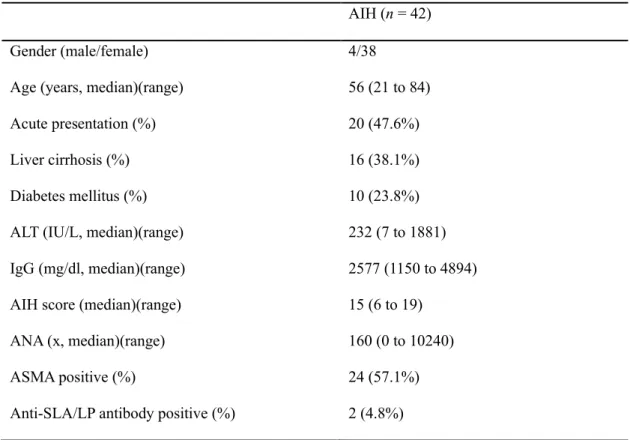 Table 1. Patient characteristics for AIH patients 