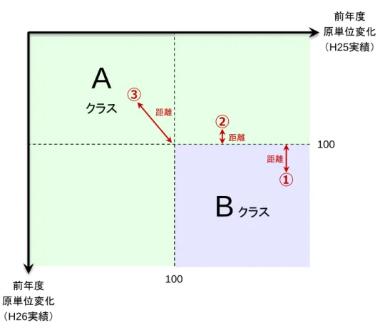 図   4  指標の 1 次元化のイメージ  3.2  データ  本稿では、事業者のクラスやアウトカムを把握するために、省エネ法に基づいて事業者 から提出されている定期報告のデータと、事業者に対して実施したアンケート調査を用い て分析を行う。本節では、それぞれのデータについて詳述していく。 3.2.1  定期報告  前述の通り省エネ法では、特定事業者および特定連鎖化事業者に対して、各事業者のエ ネルギー使用状況等を毎年報告することを義務付けている。特定事業者とは、設置してい るすべての工場・事業場の年間のエ