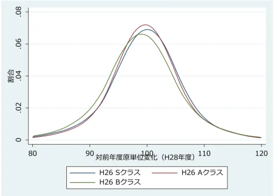 図   6  H27 クラス分け（H26 実績）別の対前年度原単位変化（H28 実績）の分布  図   7  H27 クラス分け（H26 実績）別の対前々年度原単位変化（H28 実績）の分布 0.02.04.06.08割合8090対前年度原単位変化（H28年度）100110120H26 SクラスH26 AクラスH26 Bクラス 0.02.04.06割合 80 90 対前々年度原単位変化（H28年度）100 110 120 H26 Sクラス H26 Aクラス H26 Bクラス