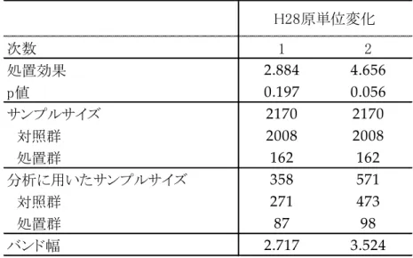 表   7    RD デザインによる分析結果：原単位変化  省エネ取り組みの強化 同様の分析を、 平成 28 年度以降に取り組みを強化したかどうかのダミー変数を被説明変 数として行ったものが表   8 である。いずれの推定値もマイナスではあるものの統計的には 有意な結果となっていない。つまり、平成 26 年度時点の 5 年平均原単位が 5％超増加する ことによって B クラスとなった事業者は、省エネ取り組みの強化も行っていないと考えら れる。 表   8    RD デザインによる分析結果：省エネ取り組み