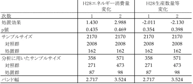 表   9    RD デザインによる分析結果：H28 エネルギー消費量変化・生産数量等変化  （注）バンド幅は表   7 と揃えている。  第二が、 RD デザインを用いた分析では、全体として統計的に有意な結果が少ない点に ついてである。 RD デザインを用いた分析では 2,000 事業所程度のデータを用いたが、表  2 で示されているエネルギー消費原単位変化の標準偏差をみると 10 程度となっており比較 的大きい。エネルギー消費原単位は、分子のエネルギー消費の変動だけではなく、分母の 生産数量等の変動の