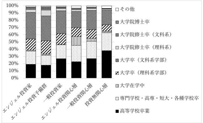 図  11  投資家の類型別最終学歴構成（ N  = 10,001）  3.5.  類型別職業・業種構成    起業家の類型別職業・業種に関しては，図 12 と表 4 に示す通りである．「起業家」に関 しては， 「個人事業主」の割合が一番大きく，次いで「会社経営者」， 「会社員（フルタイム）」， 「フリーランス・自由業」と続く．「起業家」の業種は，「学術研究」，「専門・技術サービ ス業」と「生活関連サービス業，娯楽業」の割合が大きく，それらは，ほかの類型と比較し て大きい値となっている．「連続起業家予備群」