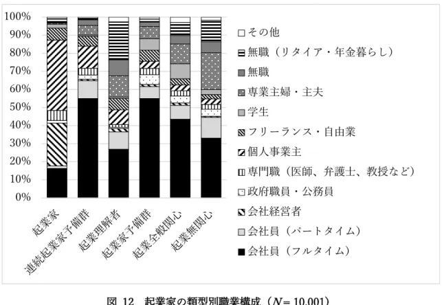 図  12  起業家の類型別職業構成（ N  = 10,001）  表  4  起業家の類型別業種構成（単位：%）  起業家  連 続 起 業 家 予 備群  起 業 理解者  起 業 家予備群  起 業 全般関心  起 業 無関心  全体  建設業  10.5  6.0  9.0  5.4  6.5  5.2  5.7  製造業  6.7  18.8  14.1  18.8  17.6  17.8  17.2  電気・ガス業  1.5  4.3  1.3  0.8  1.2  1.2  1.3  情報通信