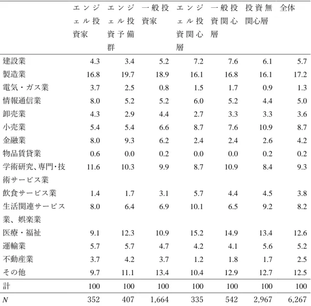 表  5  投資家の類型別業種構成（単位：%）  エ ン ジ ェ ル 投 資家  エ ン ジェ ル 投資 予 備 群  一 般 投資家  エ ン ジェ ル 投資 関 心層  一 般 投資 関 心層  投 資 無関心層  全体  建設業  4.3  3.4  5.2  7.2  7.6  6.1  5.7  製造業  16.8  19.7  18.9  16.1  16.8  16.1  17.2  電気・ガス業  3.7  2.5  0.8  1.5  1.7  0.9  1.3  情報通信業  8.0  