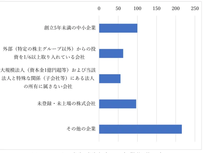 図  14  エンジェル投資の投資先（ N  = 468）（複数回答あり）  また，投資先の持ち株比率に関しては，図 15 に示す通りであり，株主総会の特別決議が 可能となる「持ち株比率 2/3 以上」，および，株主総会の普通決議が可能となる「持ち株比 率 1/2 以上 2/3 未満」がともに 1%，株主総会の召集と帳簿の閲覧ができる持ち株比率 3％ 以上は，「持ち株比率 3%以上 10%未満」と「持ち株比率 10%以上 1/3 未満」がともに 7% であった．なお，株主総会における議案提出権が認めるのは，