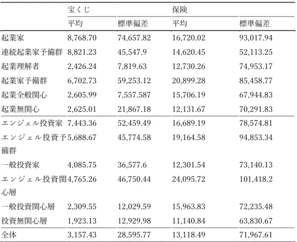 表  8  類型別宝くじ・保険支払意思額（単位：円）（ N  = 10,001）  宝くじ  保険  平均  標準偏差  平均  標準偏差  起業家  8,768.70  74,657.82  16,720.02  93,017.94  連続起業家予備群  8,821.23  45,547.9  14,620.45  52,113.25  起業理解者  2,426.24  7,819.63  12,730.26  74,953.17  起業家予備群  6,702.73  59,253.12  20,899.