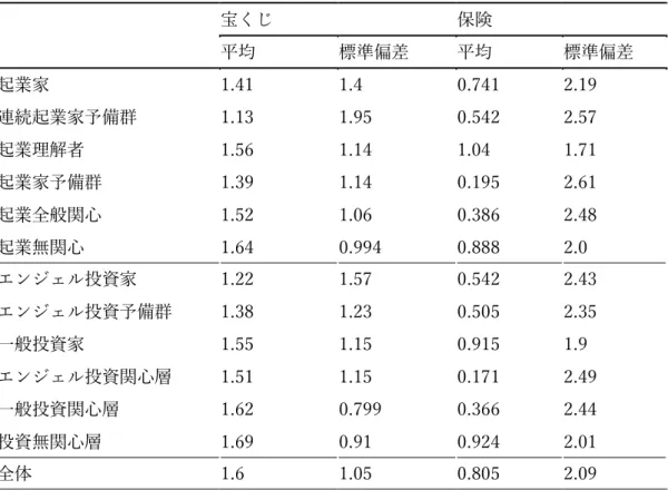 表  9  類型別危機回避度（単位：10^{-6}）（ N  = 10,001）  宝くじ  保険  平均  標準偏差  平均  標準偏差  起業家  1.41  1.4  0.741  2.19  連続起業家予備群  1.13  1.95  0.542  2.57  起業理解者  1.56  1.14  1.04  1.71  起業家予備群  1.39  1.14  0.195  2.61  起業全般関心  1.52  1.06  0.386  2.48  起業無関心  1.64  0.994  0.88