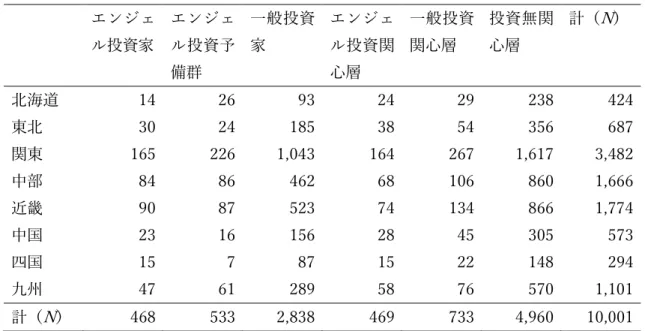 表  3  投資家の類型別地域構成  エンジェ ル投資家  エンジェル投資予 備群  一般投資家  エンジェル投資関心層  一般投資関心層  投資無関心層  計（ N ）  北海道  14  26  93  24  29  238  424  東北  30  24  185  38  54  356  687  関東  165  226  1,043  164  267  1,617  3,482  中部  84  86  462  68  106  860  1,666  近畿  90  87  523 