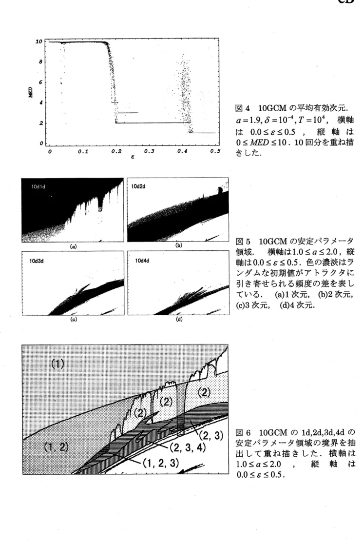 図 4 $10\mathrm{G}\mathrm{C}\mathrm{M}$ の平均有効次元 .