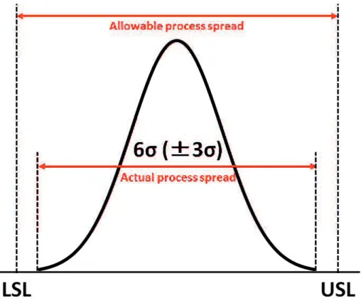 Figure 2 1: Comparison of actual process spread to allowable process spread