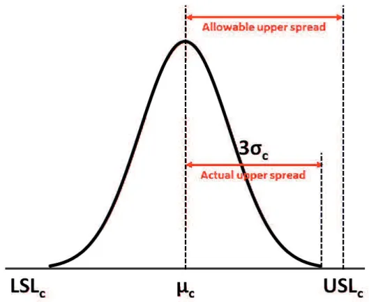 Figure 2 2: Comparison of the spread of cleaning process data to the spread of the specification limit for cleaning process data