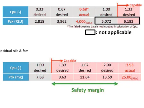 Table 3 1: Result of an evaluation of ATP testing and residual oils &amp; fats based on cleaning data